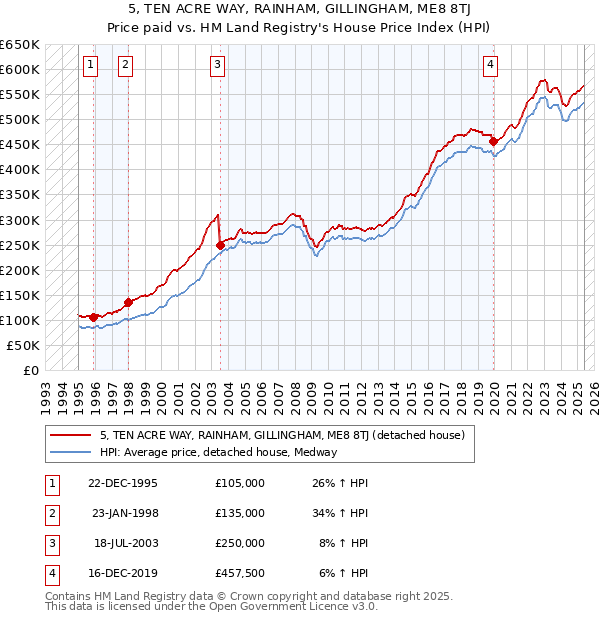 5, TEN ACRE WAY, RAINHAM, GILLINGHAM, ME8 8TJ: Price paid vs HM Land Registry's House Price Index