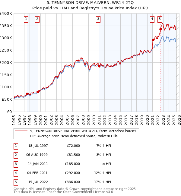 5, TENNYSON DRIVE, MALVERN, WR14 2TQ: Price paid vs HM Land Registry's House Price Index