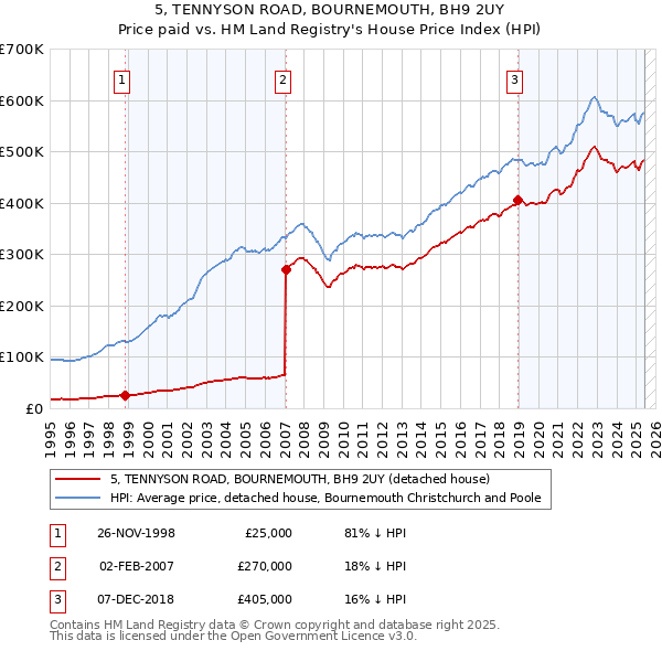 5, TENNYSON ROAD, BOURNEMOUTH, BH9 2UY: Price paid vs HM Land Registry's House Price Index
