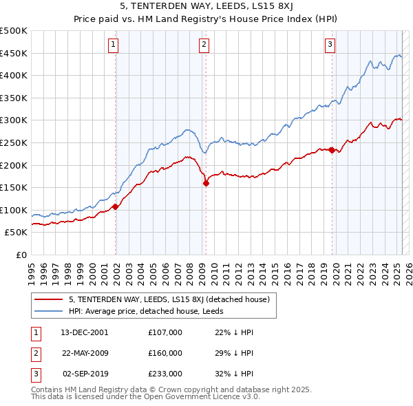 5, TENTERDEN WAY, LEEDS, LS15 8XJ: Price paid vs HM Land Registry's House Price Index