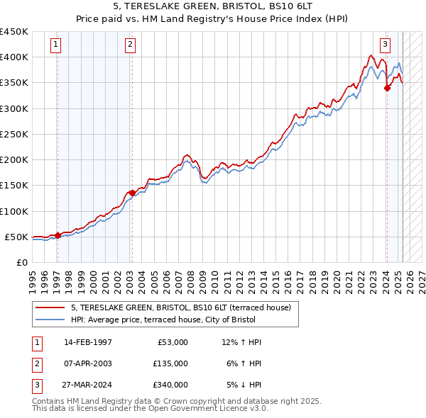 5, TERESLAKE GREEN, BRISTOL, BS10 6LT: Price paid vs HM Land Registry's House Price Index