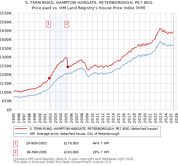 5, TERN ROAD, HAMPTON HARGATE, PETERBOROUGH, PE7 8DG: Price paid vs HM Land Registry's House Price Index