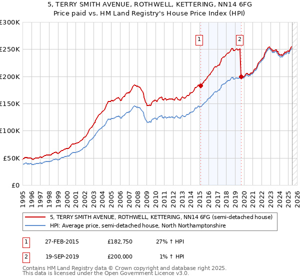5, TERRY SMITH AVENUE, ROTHWELL, KETTERING, NN14 6FG: Price paid vs HM Land Registry's House Price Index