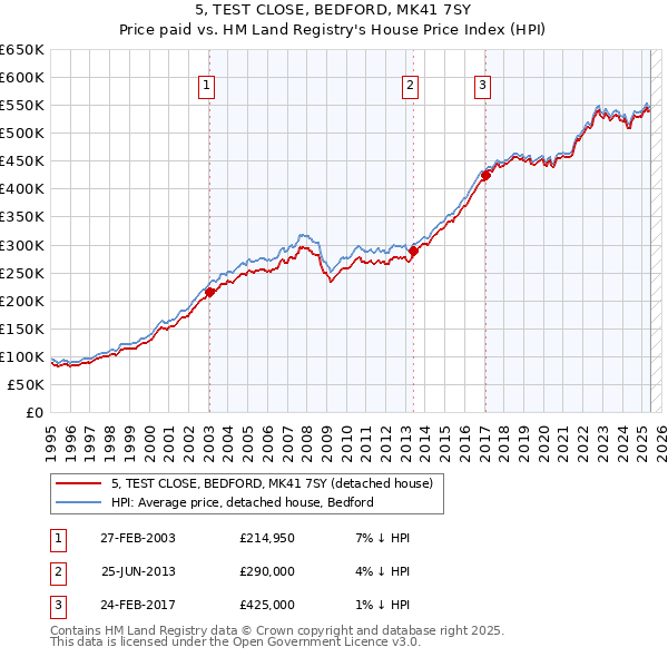 5, TEST CLOSE, BEDFORD, MK41 7SY: Price paid vs HM Land Registry's House Price Index
