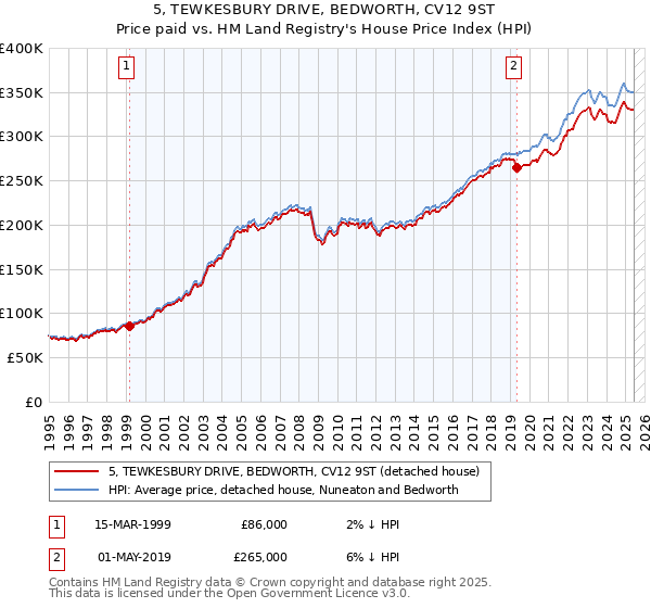 5, TEWKESBURY DRIVE, BEDWORTH, CV12 9ST: Price paid vs HM Land Registry's House Price Index