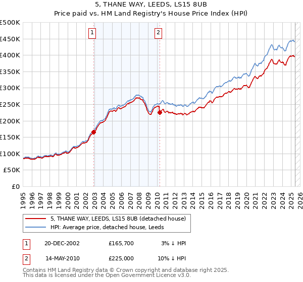 5, THANE WAY, LEEDS, LS15 8UB: Price paid vs HM Land Registry's House Price Index