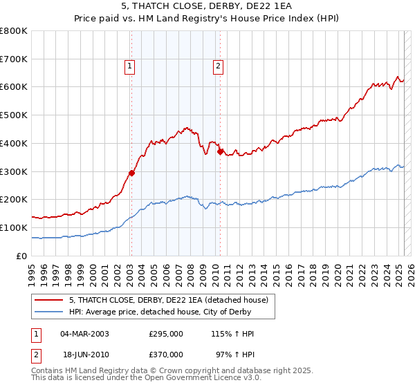 5, THATCH CLOSE, DERBY, DE22 1EA: Price paid vs HM Land Registry's House Price Index