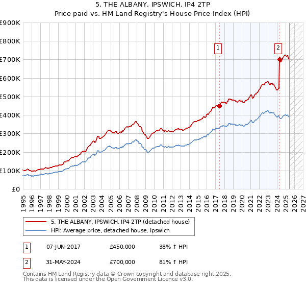 5, THE ALBANY, IPSWICH, IP4 2TP: Price paid vs HM Land Registry's House Price Index