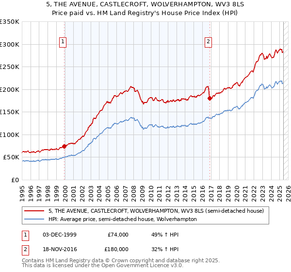 5, THE AVENUE, CASTLECROFT, WOLVERHAMPTON, WV3 8LS: Price paid vs HM Land Registry's House Price Index