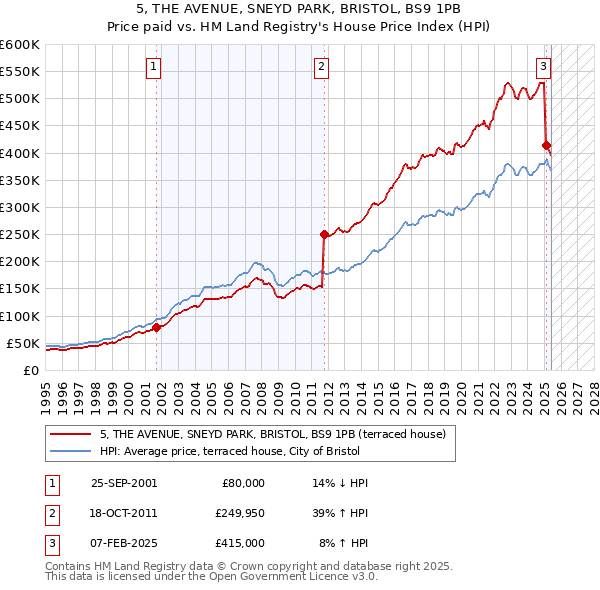 5, THE AVENUE, SNEYD PARK, BRISTOL, BS9 1PB: Price paid vs HM Land Registry's House Price Index