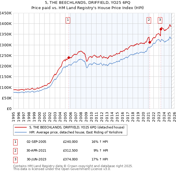 5, THE BEECHLANDS, DRIFFIELD, YO25 6PQ: Price paid vs HM Land Registry's House Price Index