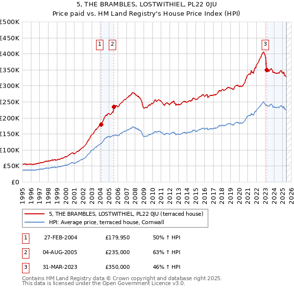 5, THE BRAMBLES, LOSTWITHIEL, PL22 0JU: Price paid vs HM Land Registry's House Price Index