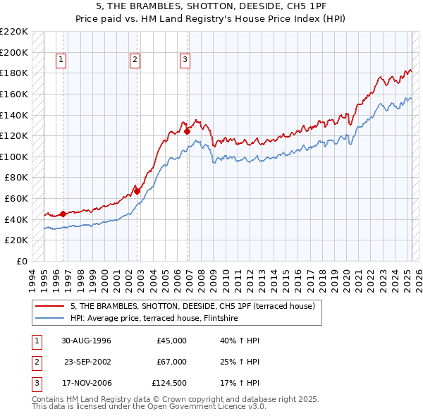 5, THE BRAMBLES, SHOTTON, DEESIDE, CH5 1PF: Price paid vs HM Land Registry's House Price Index