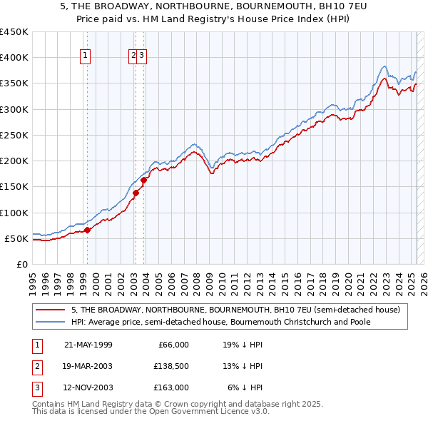 5, THE BROADWAY, NORTHBOURNE, BOURNEMOUTH, BH10 7EU: Price paid vs HM Land Registry's House Price Index