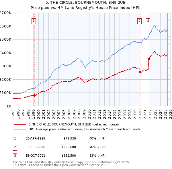 5, THE CIRCLE, BOURNEMOUTH, BH9 2UB: Price paid vs HM Land Registry's House Price Index