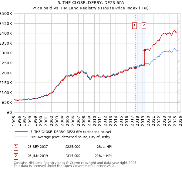 5, THE CLOSE, DERBY, DE23 6PA: Price paid vs HM Land Registry's House Price Index