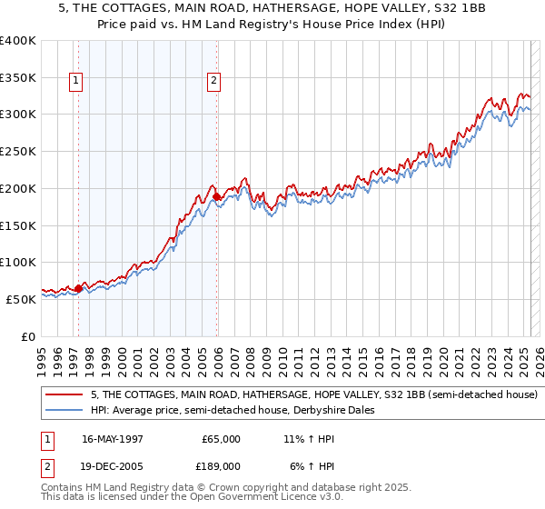 5, THE COTTAGES, MAIN ROAD, HATHERSAGE, HOPE VALLEY, S32 1BB: Price paid vs HM Land Registry's House Price Index