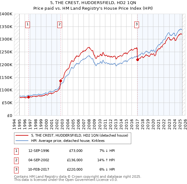 5, THE CREST, HUDDERSFIELD, HD2 1QN: Price paid vs HM Land Registry's House Price Index