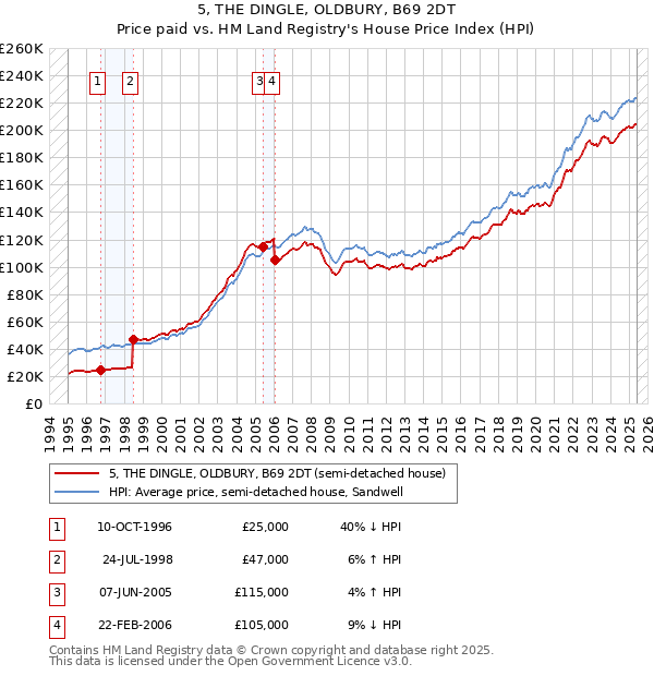 5, THE DINGLE, OLDBURY, B69 2DT: Price paid vs HM Land Registry's House Price Index