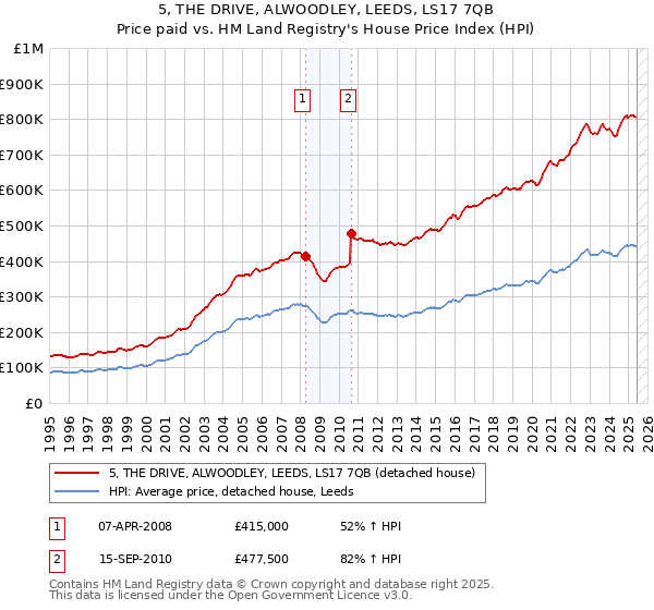 5, THE DRIVE, ALWOODLEY, LEEDS, LS17 7QB: Price paid vs HM Land Registry's House Price Index