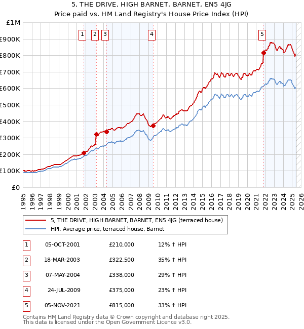 5, THE DRIVE, HIGH BARNET, BARNET, EN5 4JG: Price paid vs HM Land Registry's House Price Index