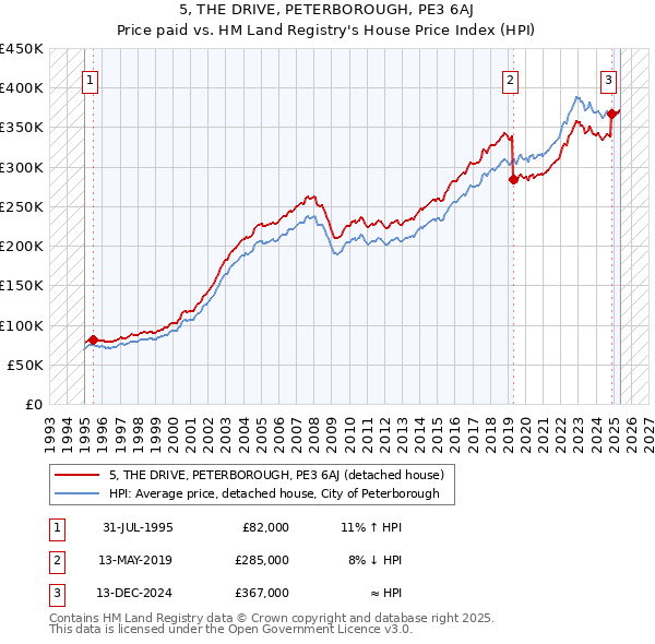 5, THE DRIVE, PETERBOROUGH, PE3 6AJ: Price paid vs HM Land Registry's House Price Index