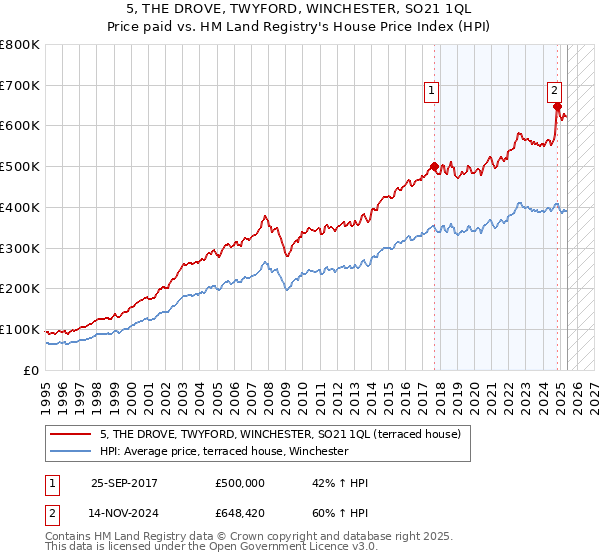 5, THE DROVE, TWYFORD, WINCHESTER, SO21 1QL: Price paid vs HM Land Registry's House Price Index