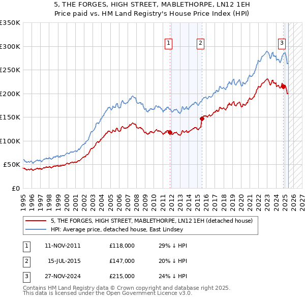 5, THE FORGES, HIGH STREET, MABLETHORPE, LN12 1EH: Price paid vs HM Land Registry's House Price Index