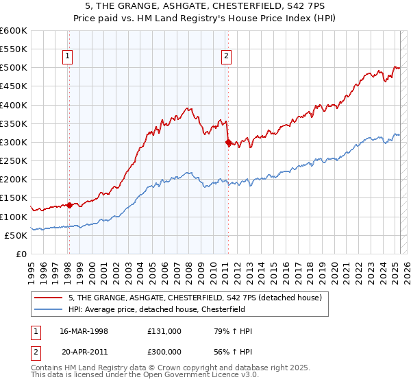 5, THE GRANGE, ASHGATE, CHESTERFIELD, S42 7PS: Price paid vs HM Land Registry's House Price Index