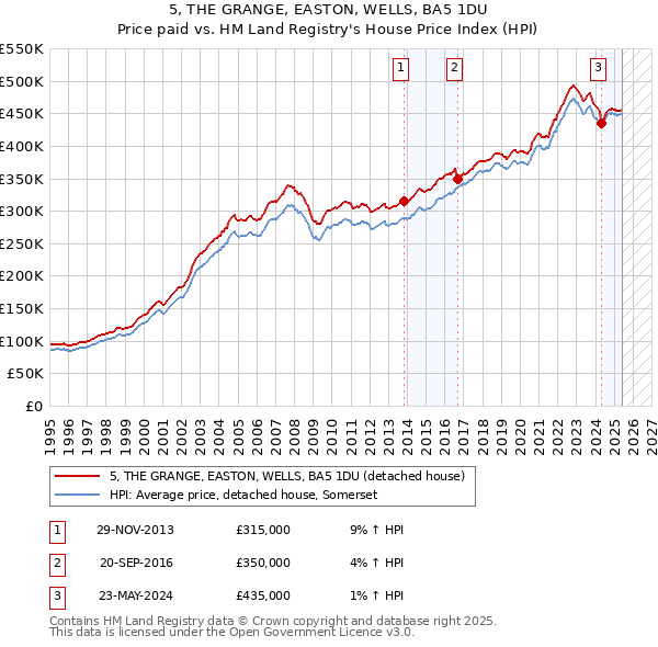 5, THE GRANGE, EASTON, WELLS, BA5 1DU: Price paid vs HM Land Registry's House Price Index