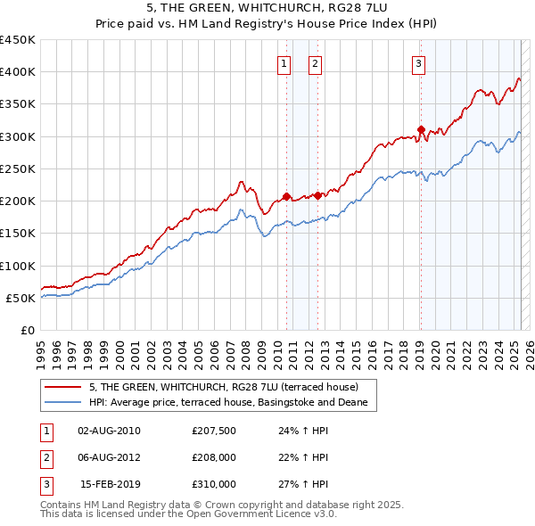 5, THE GREEN, WHITCHURCH, RG28 7LU: Price paid vs HM Land Registry's House Price Index