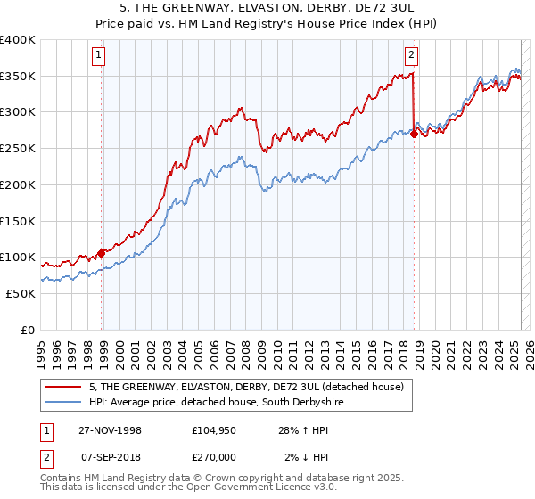 5, THE GREENWAY, ELVASTON, DERBY, DE72 3UL: Price paid vs HM Land Registry's House Price Index