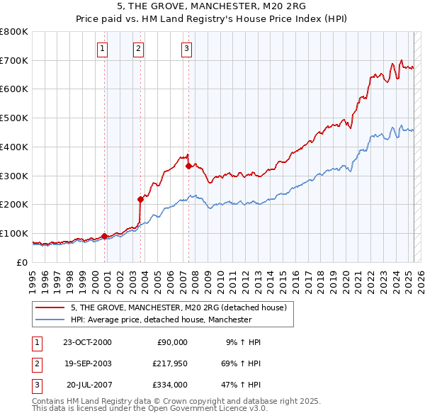 5, THE GROVE, MANCHESTER, M20 2RG: Price paid vs HM Land Registry's House Price Index