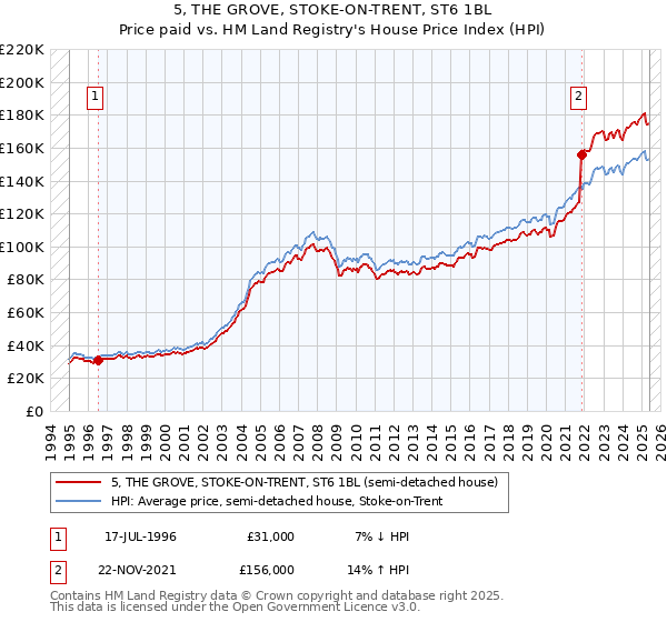5, THE GROVE, STOKE-ON-TRENT, ST6 1BL: Price paid vs HM Land Registry's House Price Index