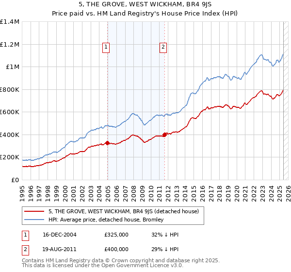 5, THE GROVE, WEST WICKHAM, BR4 9JS: Price paid vs HM Land Registry's House Price Index