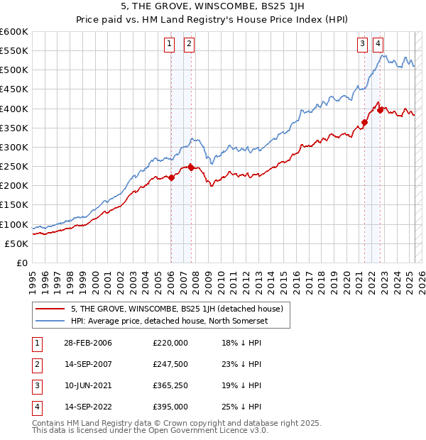 5, THE GROVE, WINSCOMBE, BS25 1JH: Price paid vs HM Land Registry's House Price Index