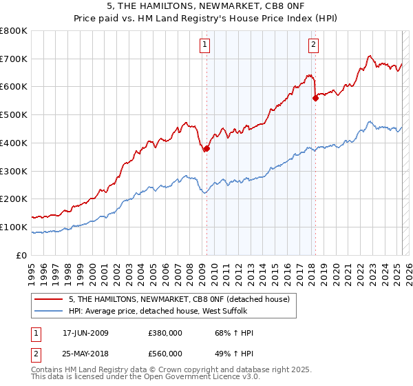 5, THE HAMILTONS, NEWMARKET, CB8 0NF: Price paid vs HM Land Registry's House Price Index