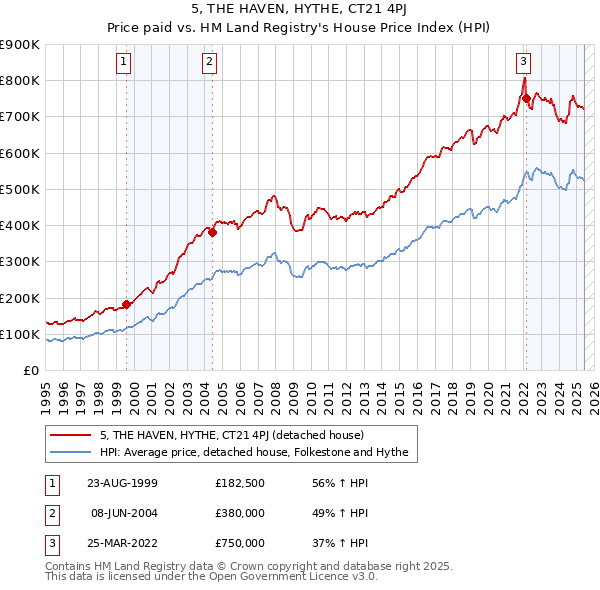 5, THE HAVEN, HYTHE, CT21 4PJ: Price paid vs HM Land Registry's House Price Index