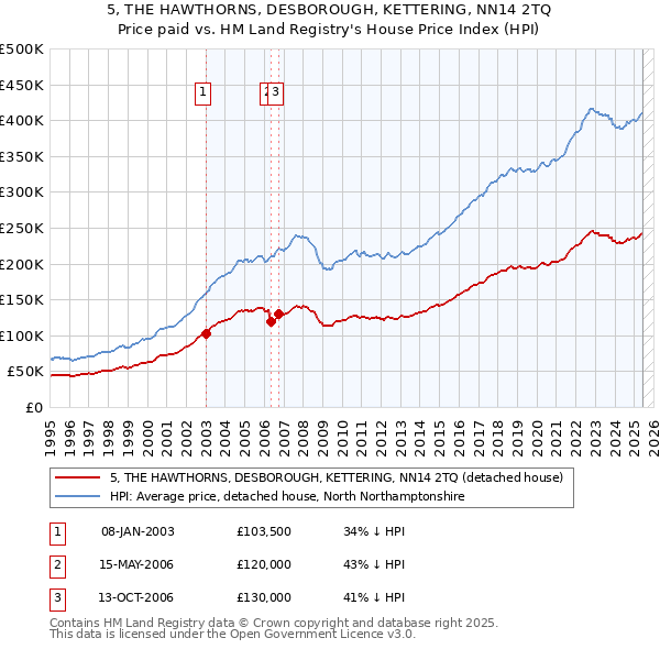 5, THE HAWTHORNS, DESBOROUGH, KETTERING, NN14 2TQ: Price paid vs HM Land Registry's House Price Index