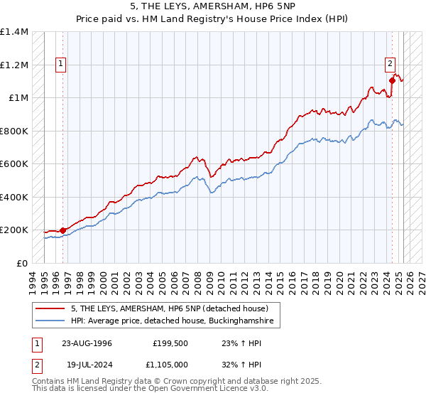 5, THE LEYS, AMERSHAM, HP6 5NP: Price paid vs HM Land Registry's House Price Index