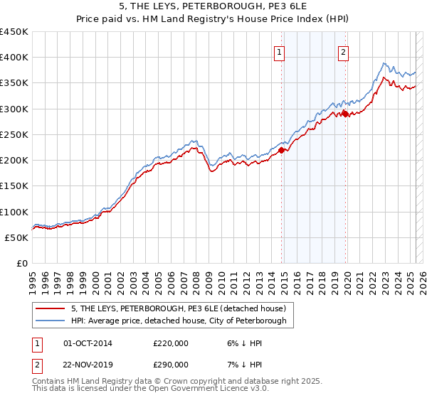 5, THE LEYS, PETERBOROUGH, PE3 6LE: Price paid vs HM Land Registry's House Price Index