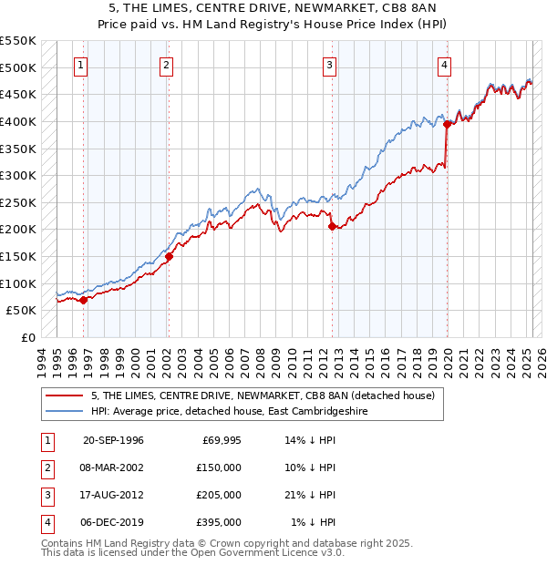5, THE LIMES, CENTRE DRIVE, NEWMARKET, CB8 8AN: Price paid vs HM Land Registry's House Price Index