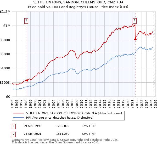 5, THE LINTONS, SANDON, CHELMSFORD, CM2 7UA: Price paid vs HM Land Registry's House Price Index
