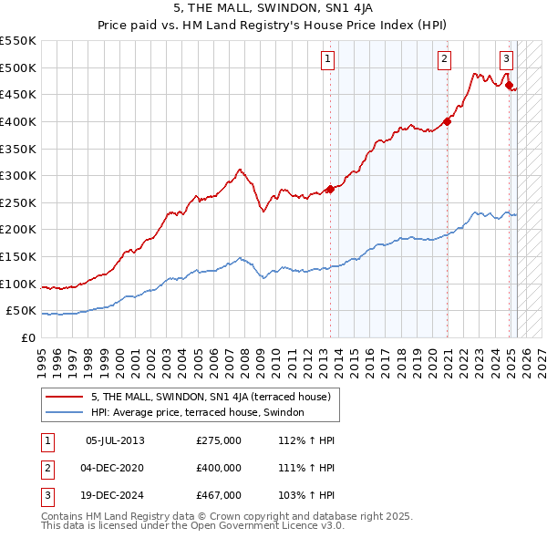 5, THE MALL, SWINDON, SN1 4JA: Price paid vs HM Land Registry's House Price Index