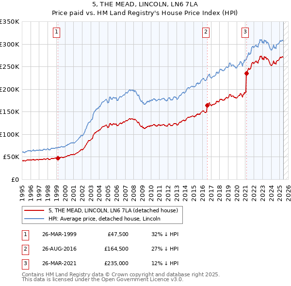 5, THE MEAD, LINCOLN, LN6 7LA: Price paid vs HM Land Registry's House Price Index