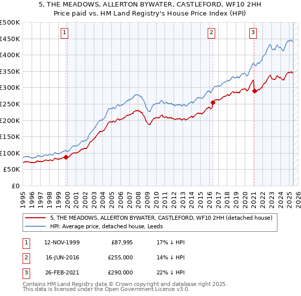5, THE MEADOWS, ALLERTON BYWATER, CASTLEFORD, WF10 2HH: Price paid vs HM Land Registry's House Price Index