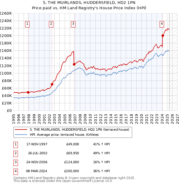 5, THE MUIRLANDS, HUDDERSFIELD, HD2 1PN: Price paid vs HM Land Registry's House Price Index