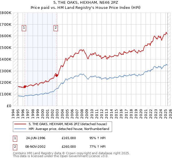 5, THE OAKS, HEXHAM, NE46 2PZ: Price paid vs HM Land Registry's House Price Index