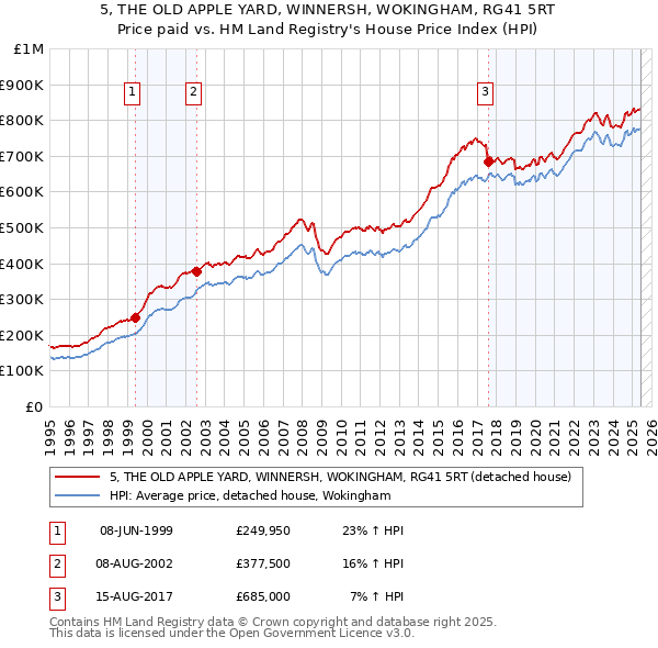 5, THE OLD APPLE YARD, WINNERSH, WOKINGHAM, RG41 5RT: Price paid vs HM Land Registry's House Price Index
