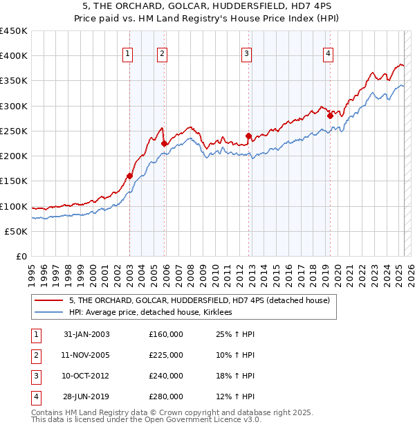 5, THE ORCHARD, GOLCAR, HUDDERSFIELD, HD7 4PS: Price paid vs HM Land Registry's House Price Index